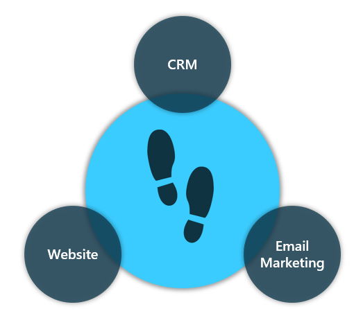 SmartLeadTracker brings together your CRM, Website, and Email Marketing